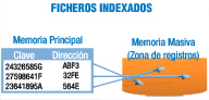 Funcionamiento de un fichero indexado. Muestra una tabla que representa los índices en memoria principal, y como esta tabla permite encontrar la dirección de memoria en la zona de registros de la memoria masiva.