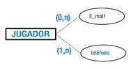 Conectados a la entidad Jugador, dos atributos multivaluados en los que se está represetando entre paréntesis su cardinalidad. El atributo E_mail tendrá una cardinalidad 0, n. El atributo teléfono tiene una cardinalidad de 1,n.