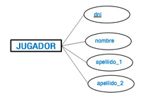 Se representa la clave primaria de la entidad JUGADOR mediante una elipse en la que dentro está la palabra dni subrayada. Además a parecen tres atributos más en tres elipses. Todas las elipses se conectan al rectángulo de la entidad.