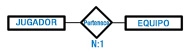 Dos entidades JUGADOR y EQUIPO se relacionan a través de la relación Pertenece. Bajo el rombo que representa la relación está la notación N dos puntos 1.