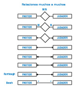La relación uno a muchos entre las entidades PARTIDO y JUGADOR se representan con diferentes notaciones en función a cada autor.
