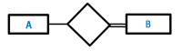 Dos rectángulos se interconectan a través de sendas líneas a un rombo. La línea que interconecta una de las entidades al rombo es una línea doble.