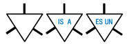 Tres triángulos invertidos, con tres líneas que salen de los lados de cada uno. El primer triángulo está vacío, en el segundo puede leerse IS A y en el tercero puede leerse ES UN.