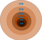 Varios círculos concéntricos en colores marrones y en cada uno de ellos, el rótulo de las formas normales, desde la primera a la quinta.