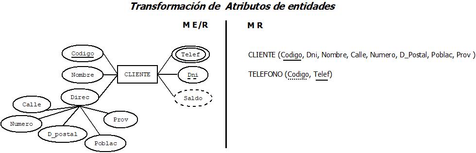 Ejemplo de transformación de atributos de entidades desde un diagrama E/R al modelo de datos relcional