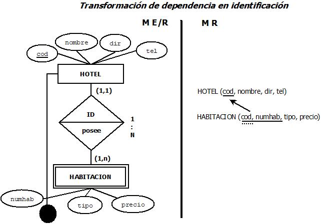 Ejemplo de transformación de dependencia en identificación