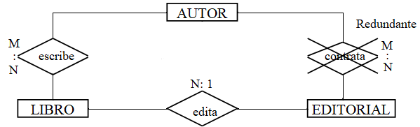Ejemplo de redundancia en diagrama E/R
