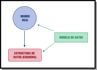Esquema simple de la relación del modelo de datos con el Mundo Real y la estructura de datos. El modelo de datos parte del Mundo Real y lo transforma en un esquema o estructura de datos. 
