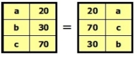 Dos tablas que indican que el orden de las columnas no es importante.