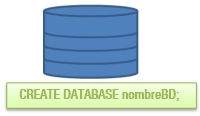 Representación de una base de datos con su instrucción de creación.