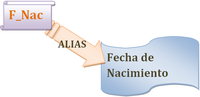 Esquema básico donde se refleja como a un nombre de una columna F_Nac se le puede poner un alias indicando el nombre completo que es Fecha de nacimiento.