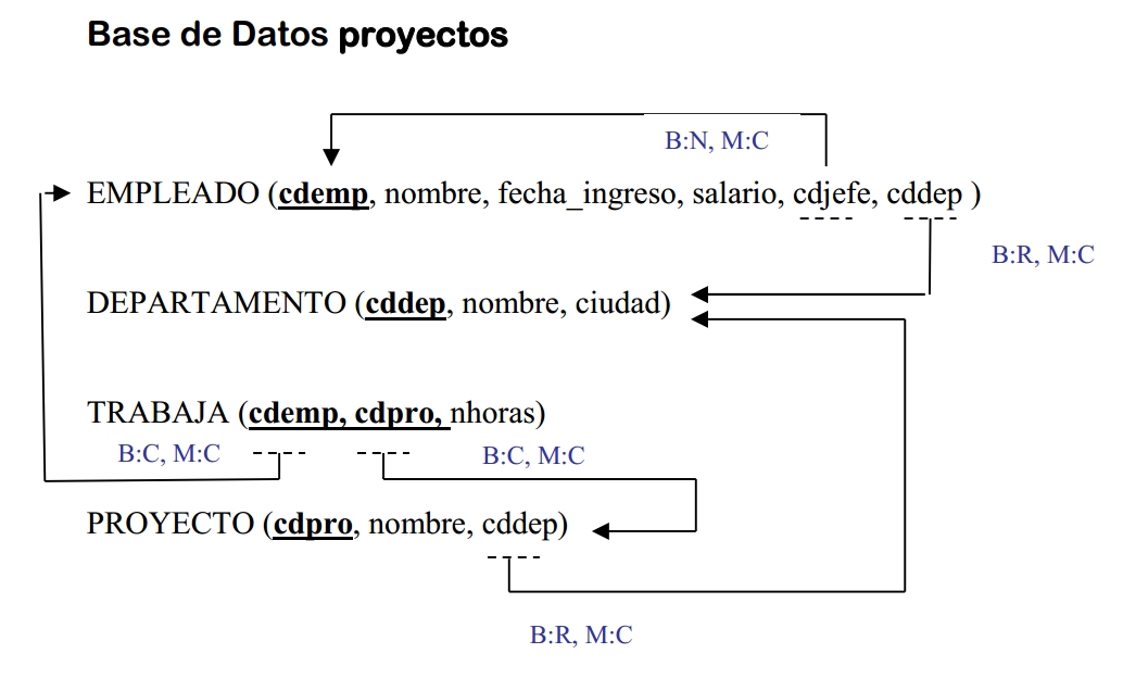 GrafoRelacional de BD Proyectosx