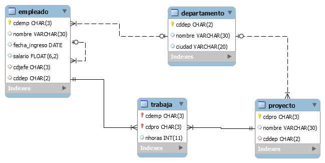 Modelo realcional base de datos proyectosx