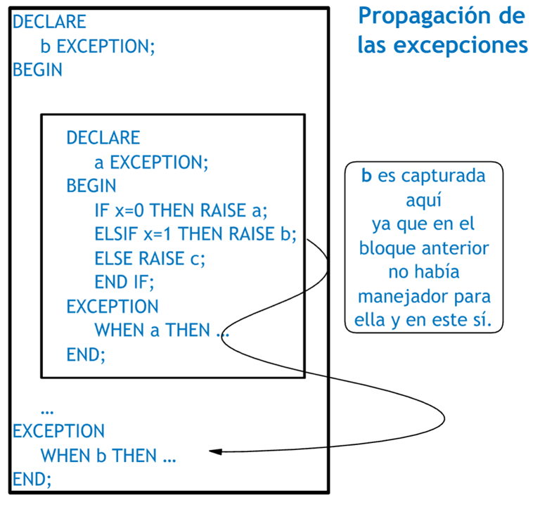Propagación de las excepciones (b)