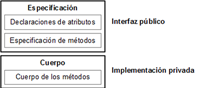 Esquema con dos secciones: Interfaz público (especificación) e implementación privada (cuerpo). El primero incluye dos secciones con los textos: declaraciones de atributos y especificación de métodos. El segundo incluye: Cuerpo de los métodos.