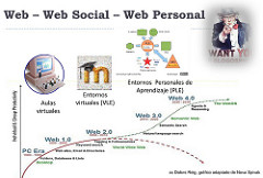 Esquema de la Evolución web. Arriba se ve el título !Web - Web Social - Web personal
