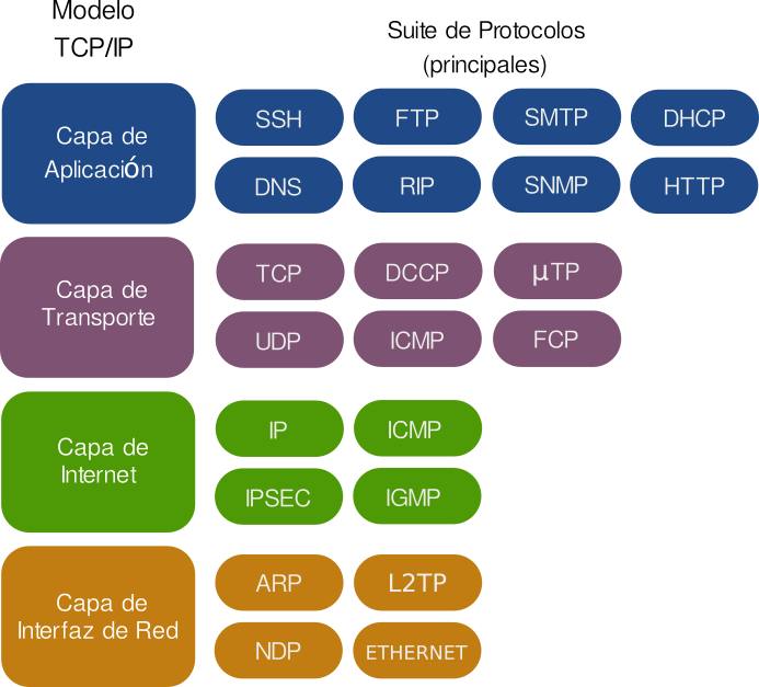 Imagen en la que se puede ver el conjunto de capas que define el protocolo TCP/IP y los protocolos de cada capa. Es especialmente interesante ver como el protocol HTTP se situa dentro de la capa de aplicación del modelo TCP/IP.
