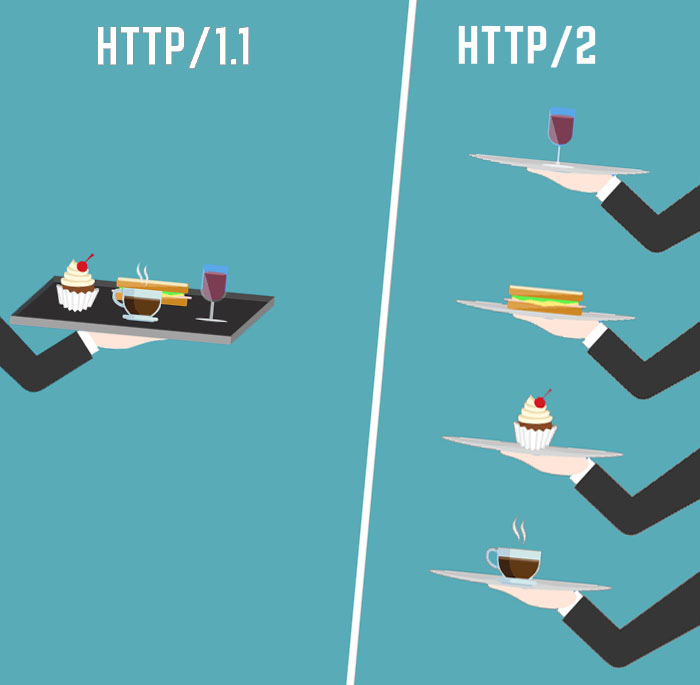 Imagen comparativa entre HTTP/1.1 y HTTP/2.0, donde se ve como HTTP sirve un contenido a la vez, mientras que HTTP/2 puede servir el contenido fragmentado.