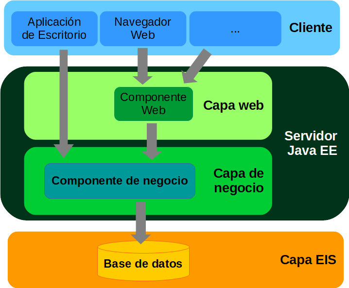 Imagen que muestra la estructura en capas de una aplicación Java EE. En la imagen se puede ver: la capa del cliente, la capa web, la capa del modelo de negocio y la capa del sistema de información de la empresa.