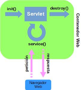 Imagen que muestra el ciclo de vida de un servlet: inicio, servicio y destrucción; donde el servicio es algo que se realiza múltiples veces durante la vida del servlet.