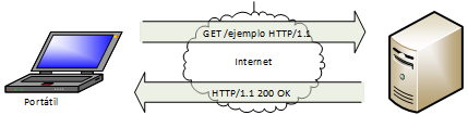 Imagen en la que se puede ver como un cliente web se comunica con un servidor web a través del protocolo HTTP.