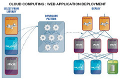  Bajo el título Cloud computing: web application deployment, aparece un recuadro central con muchos engranages interconectados dentro  que se etiqueta como Configure Pattern. A su derecha hay una columna etiquetada como Select From Library, que contiene el balanceador de carga, la base de datos (MySQL) y el servidor web (Apache) que se comunican con el recuadro central.  A la derecha hay una columna etiquetada como Deploy, en la que aparecen dos balanceadores de carca, tres servidores web (Apache), dos bases de datos (MySQL) y una API para almacenamiento. todos los servidores web están conectados con ambos balanceadores de carga, con ambas bases de datos, y con la API.