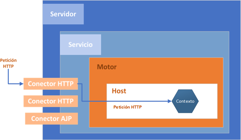 Imagen que muestra la arquitectura esquemática de un servidor Tomcat.