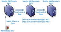Ilustración que muestra tres servidores, uno primario y dos secundarios.
