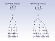Se muestran dos estrcutruas de árbol , la primera tiene encima el texto Iterative System, y la segunda tiene encima el texto Recursive System. (Ver enlace al Resumen Textual Alternativo, bajo la imagen)