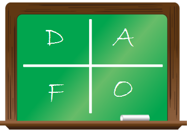 Ilustración de una pizarra con dos líneas perpendiculares que la dividen en cuatro zonas, con una letra en cada zona, completando la palabra DAFO