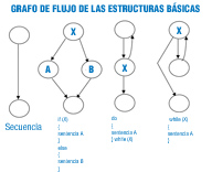 Imagen que muestra cuatro grafos. El primer grafo muestra el flujo secuencial El segundo grafo muestra las bifurcación producida con una instrucción if. El tercer grafo, muestra el flujo con una orden do – while. El cuarto grafo, muestra el flujo de un orden while.