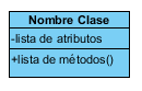 Imagen de una clase genérica. Aparece un rectángulo de color azul divido en tres bandas horizontales, en la banda superior aparece el texto “Nombre clase”, en la central aparece el texto “-lista de atributos” y en la inferior el texto “+lista de métodos()”.