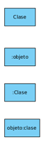 Cuatro rectángulos de color azul colocados uno debajo de otro con los siguientes rótulos: Clase, :objeto, :Clase y objeto:Clase.