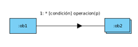 Dos objetos llamados :objeto1 y :objeto2 unidos por una linea recta continua con el siguiente mensaje de :objeto1 a :Objeto2 1:*[condicion]operacion(p).