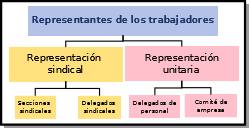 Se muestran, en forma de diagrama de cajas, las dos formas de representación de los trabajadores y trabajadoras en la empresa: Representación sindical y representación unitaria. Divididos a su vez en secciones y delegaciones sindicales y delegaciones de personal y comités de empresa respectivamente.