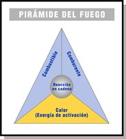 Pirámide del fuego que relaciona el carburante, comburente y el calor como energía de activación de la reacción en cadena