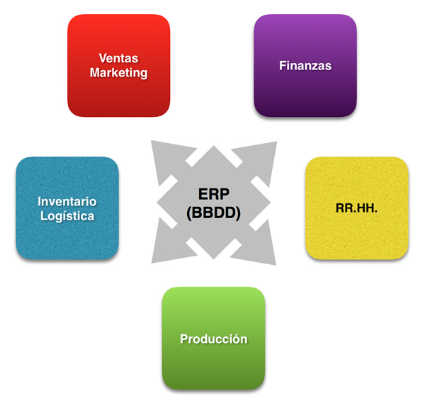 Diagrama de módulos en un ERP.