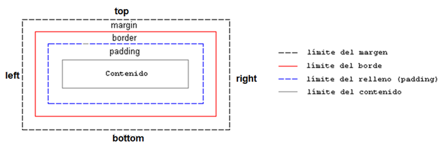 En la imagen se muestra el modelo de caja en CSS