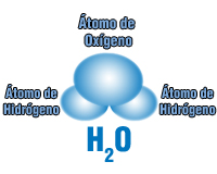 Muestra la molécula de agua, que es un compuesto formapor tres átomos dos de ellos del elemento hidrógeno y uno del elemento oxígeno.