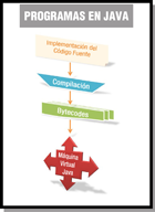 Esquema que muestra el proceso desde la creación del código fuente en Java, pasando por las fases de compilación, generación de bytecodes y su interpretación en la Máquina Virtual Java.