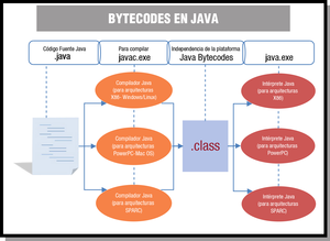 Esquema general de la arquitectura de un programa ejecutándose en una Máquina Virtual Java. El archivo con el código fuente (extensión .java) es compilado mediante javac.exe, obteniéndose los bytecodes (extensión .class). Finalmente, mediante el intérprete java.exe se ejecutarán los bytecodes en la plataforma específica.