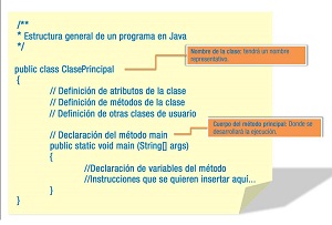 Aparece un fragmento de código con la clase principal y el método main de un programa escrito en Java.