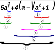 Imagen que muestra el orden estándar en la precedencia de las expresiones arimtéticas.