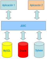 Dos rectángulos en la parte superior que ponen aplicación 1 y aplicación 2. Sendas flechas bidireccionales verticales desde los rectángulos a un rectángulo grande, más abajo, que pone JDBC. Tres flechas bidireccionales más abajo que van hasta tres cilindros que ponen cada uno: MySQL, Oracle, SyBase