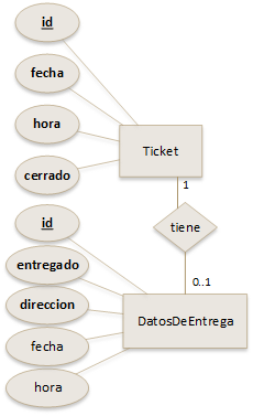 Imagen que ilustra la relación uno a uno entre Ticket y DatosDeEntrega.