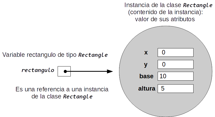 Esquema de una variable de tipo referencia apuntando a una zona de memoria con el contenido de los atributos de un objeto instancia de la clase Rectangle