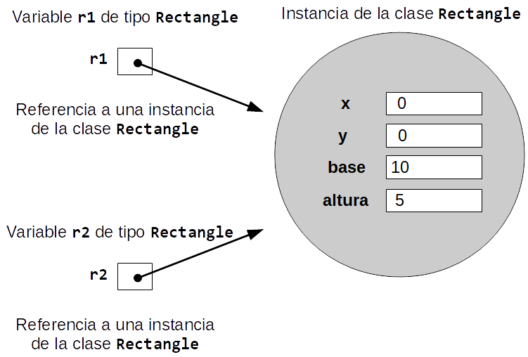 Esquema de varias variables de tipo referencia apuntando a una zona de memoria con el contenido de los atributos de un objeto instancia de la clase Rectangle