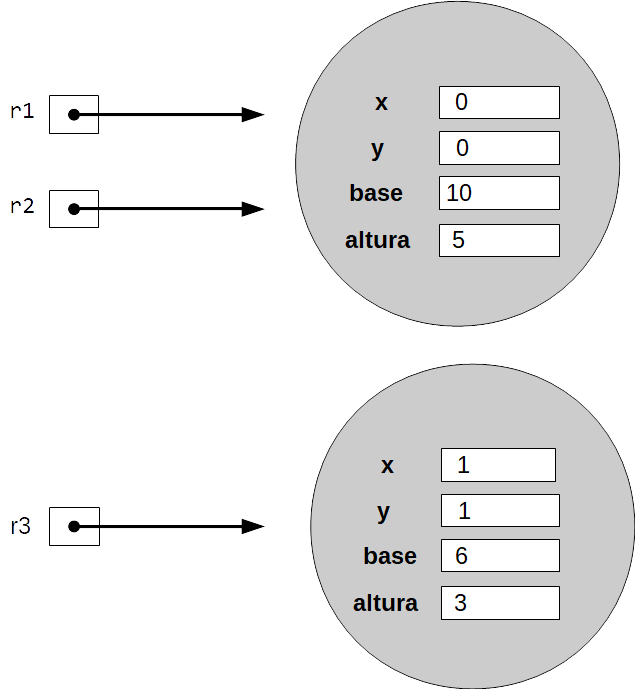 Dibujo que representa a varias variables de tipo referencia apuntando a diversas zonas de memoria con el contenido de los atributos de varios objetos instancia de la clase Rectangle
