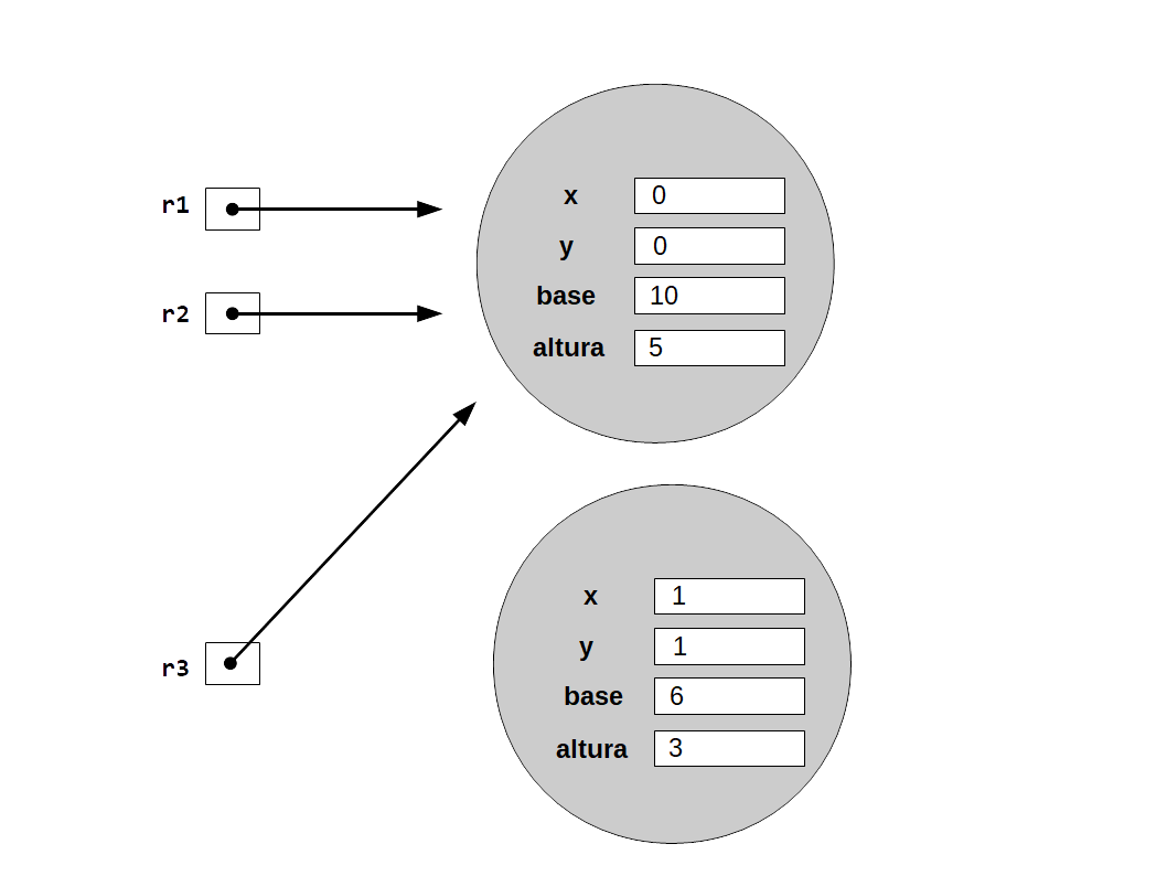 Dibujo que representa a varias variables de tipo referencia apuntando a la misma de memoria con el contenido de los atributos de un objeto instancia de la clase Rectangle