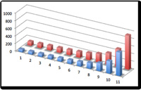 Gráfico de barras tridimensional de dos series, eje horizontal compuesto por números del 1 al 11 y eje vertical por números de 0 a 1000, con escala de 200.